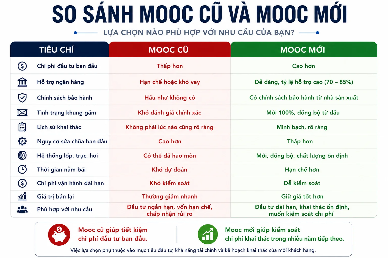 Nên Mua Mooc Cũ Hay Mooc Mới? Nhiều Chủ Xe Đang Tốn Thêm Hàng Trăm Triệu Vì Chọn Sai